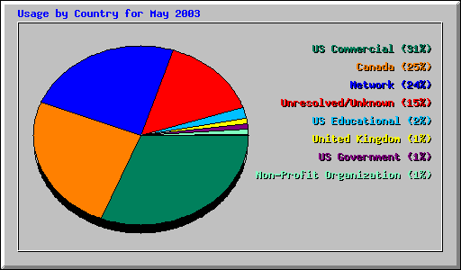 Usage by Country for May 2003