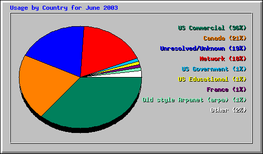 Usage by Country for June 2003