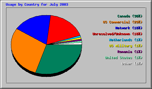 Usage by Country for July 2003