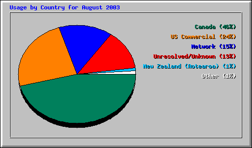 Usage by Country for August 2003