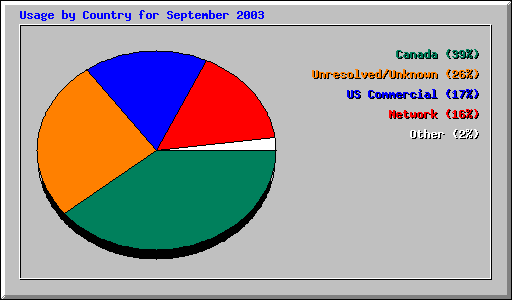 Usage by Country for September 2003