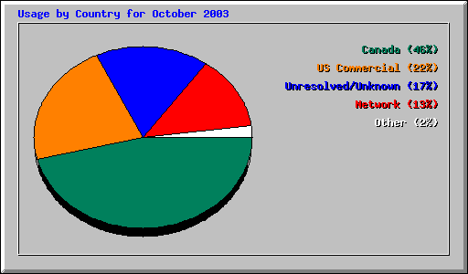 Usage by Country for October 2003