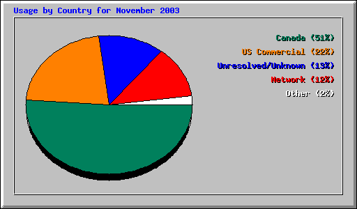 Usage by Country for November 2003