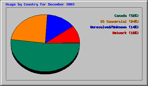 Usage by Country for December 2003