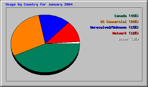 Usage by Country for January 2004