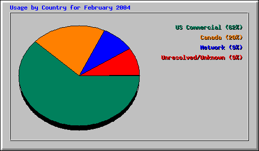 Usage by Country for February 2004