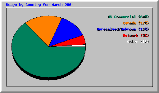 Usage by Country for March 2004
