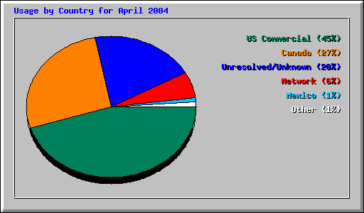 Usage by Country for April 2004