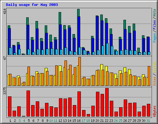 Daily usage for May 2003