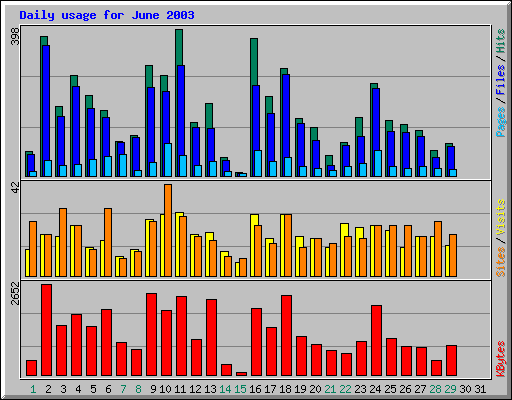 Daily usage for June 2003