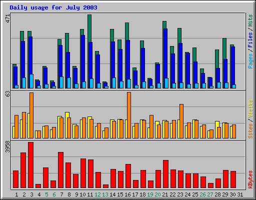 Daily usage for July 2003