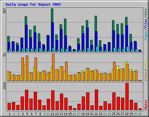 Daily usage for August 2003