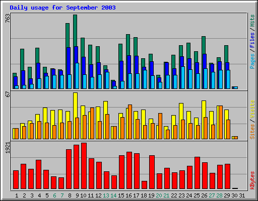 Daily usage for September 2003