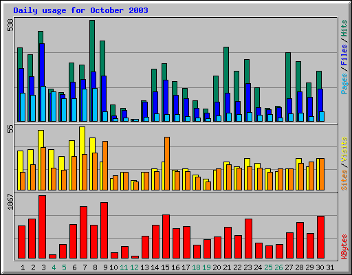 Daily usage for October 2003