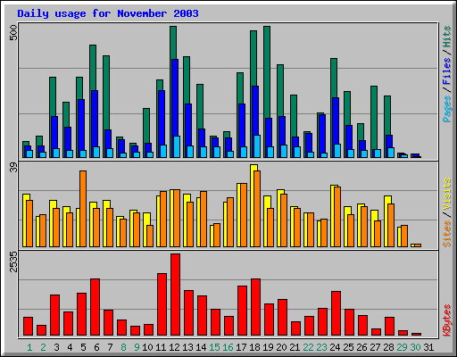 Daily usage for November 2003