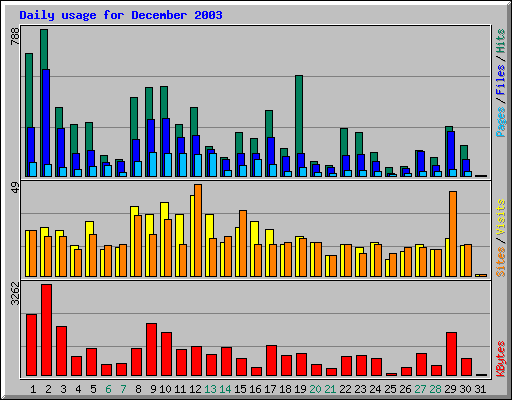 Daily usage for December 2003