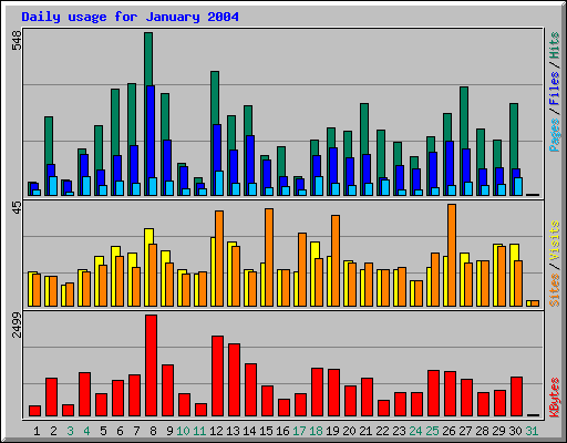 Daily usage for January 2004