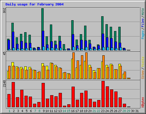Daily usage for February 2004