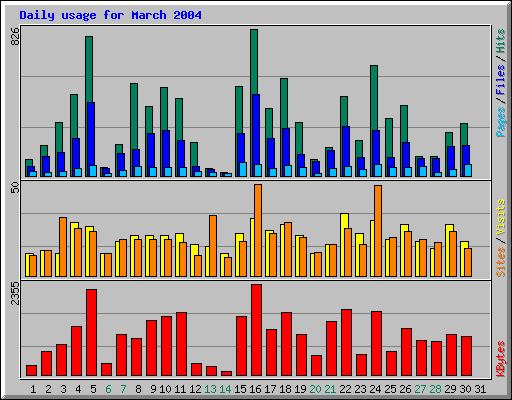 Daily usage for March 2004