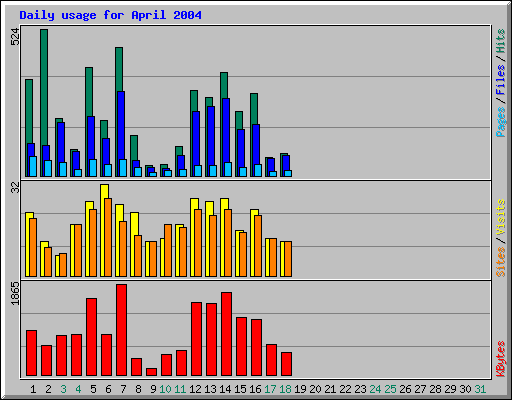 Daily usage for April 2004