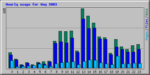 Hourly usage for May 2003