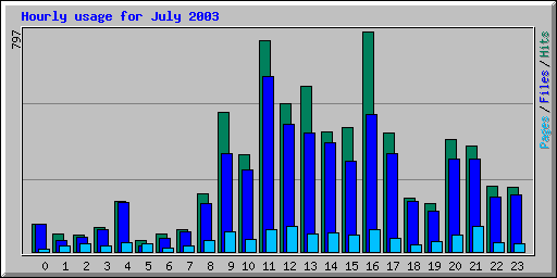 Hourly usage for July 2003