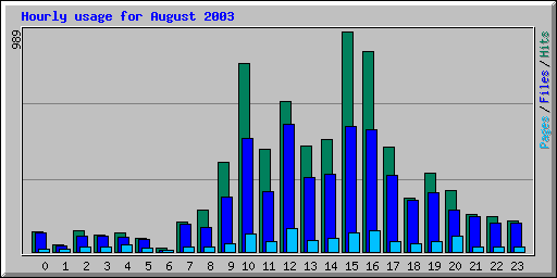 Hourly usage for August 2003