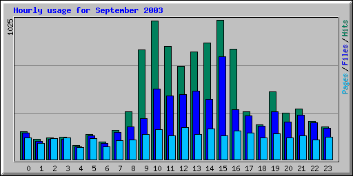 Hourly usage for September 2003