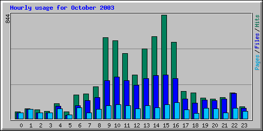 Hourly usage for October 2003