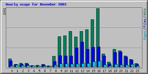 Hourly usage for November 2003