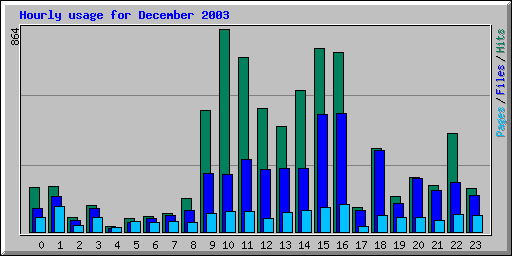 Hourly usage for December 2003