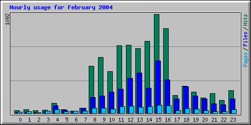 Hourly usage for February 2004