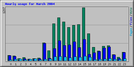 Hourly usage for March 2004