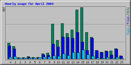 Hourly usage for April 2004