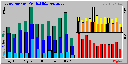 Usage summary for billblaney.on.ca